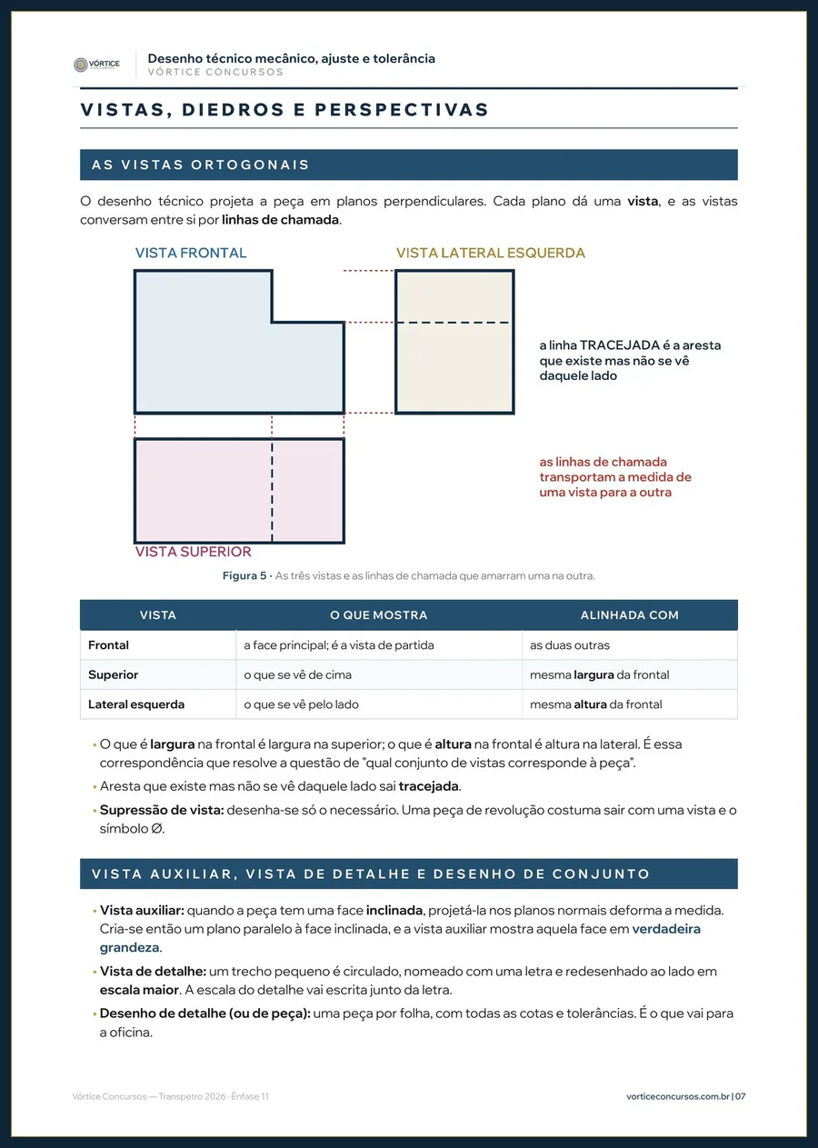 Página do resumo de Desenho Técnico Mecânico, com vistas ortográficas